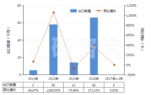 2013-2017年2月中國(guó)前列腺素、血栓烷和白細(xì)胞三烯(包括它們的衍生物和結(jié)構(gòu)類似物)(HS29375000)出口量及增速統(tǒng)計(jì)